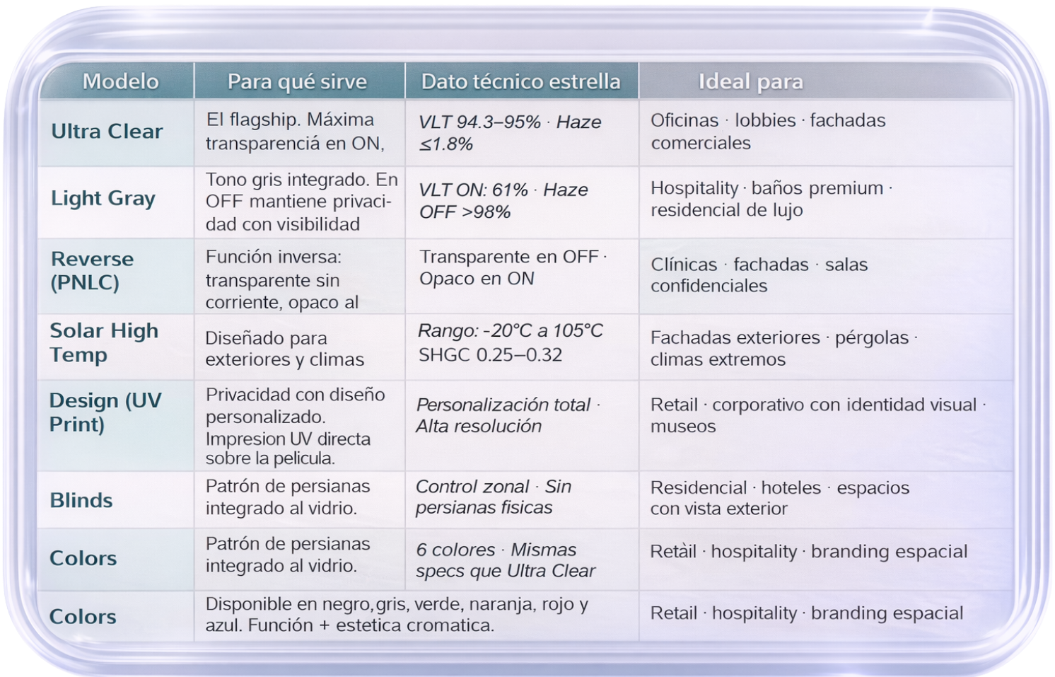7 modelos de Switchable Film y cuándo usar cada uno