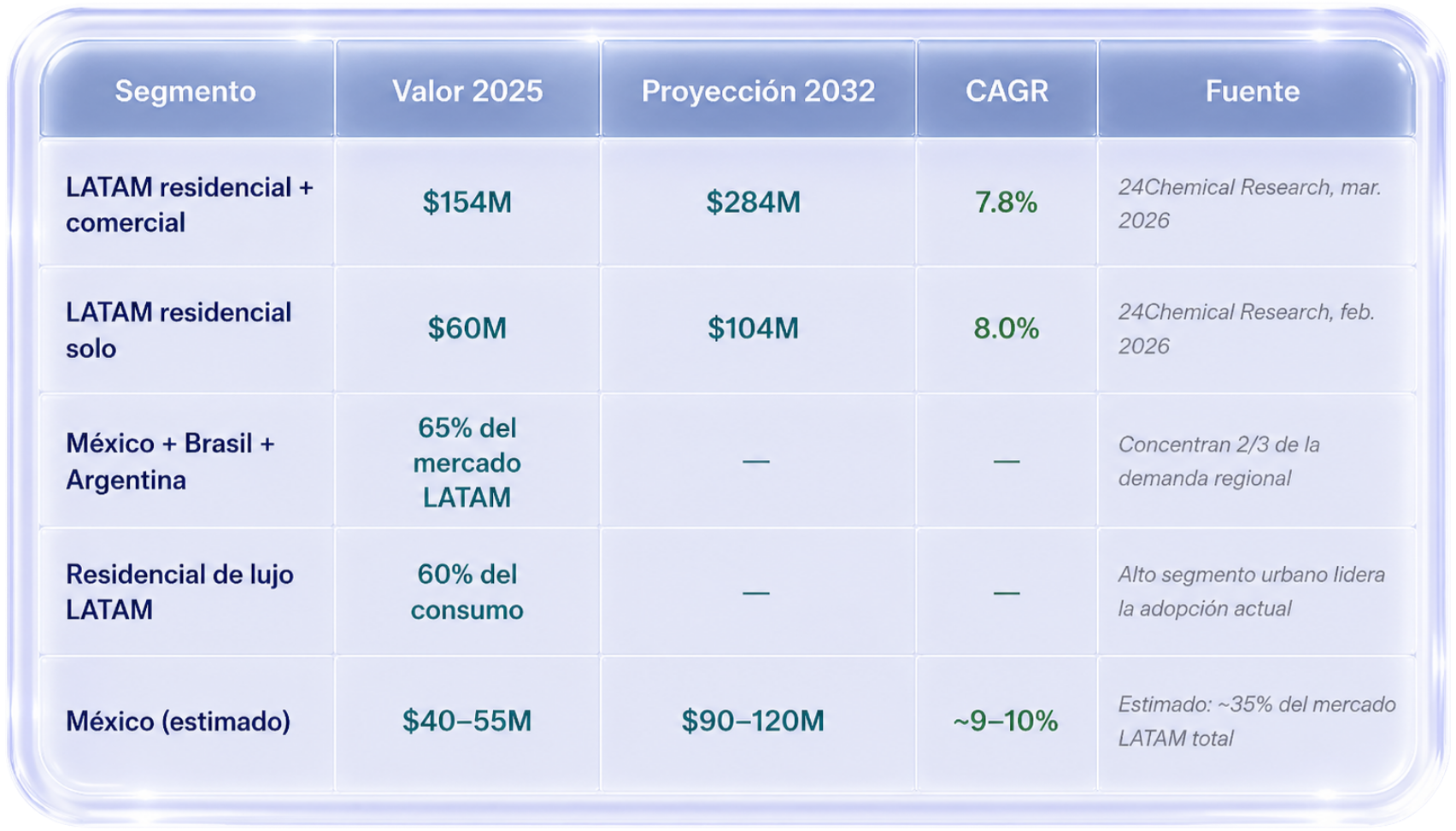 América Latina el mercado que despega en 2025–2032