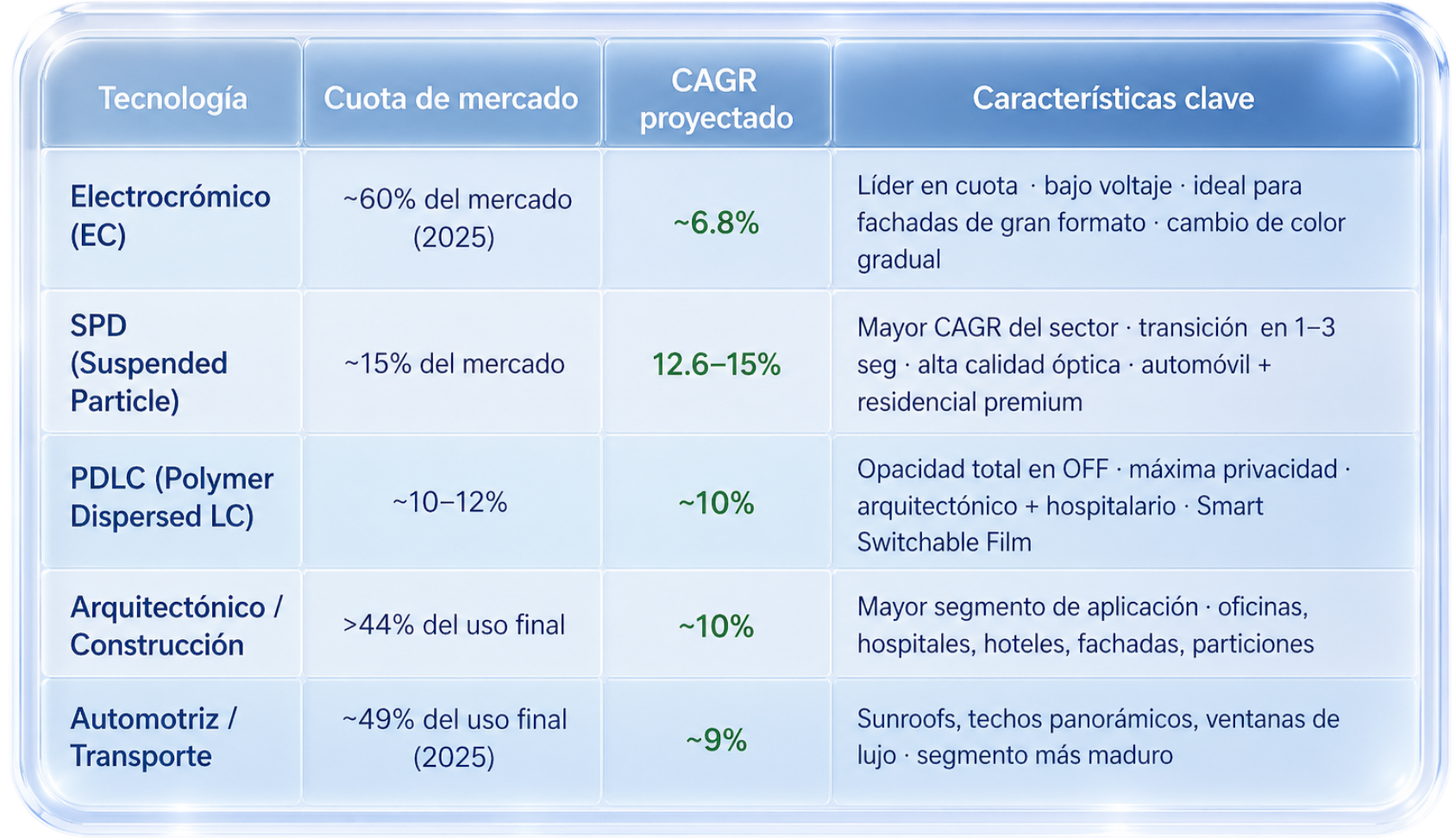 Segmentos de mayor crecimiento PDLC, SPD y arquitectónico.