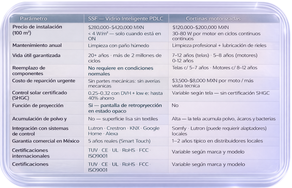 comparativa cortinas de motor vs SSF